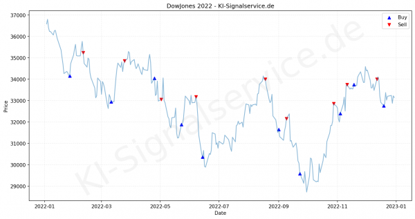 dow-index-chart-2022-performance-analysis