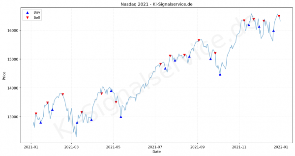 nasdaq-index-chart-2021-performance-analysis