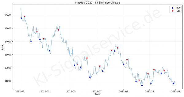 nasdaq-index-chart-2022-performance-analysis