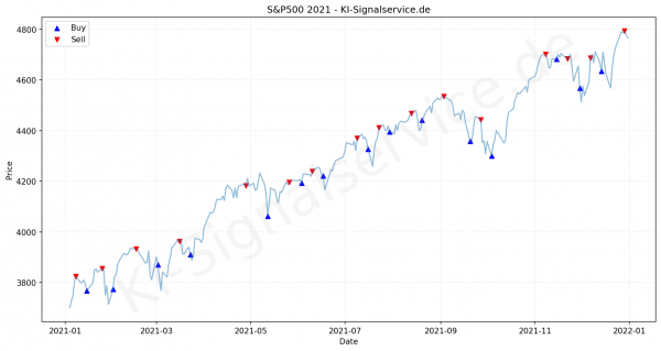 sp500-index-chart-2021-performance-analysis